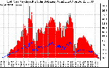 Solar PV/Inverter Performance Grid Power & Solar Radiation