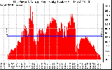 Solar PV/Inverter Performance Inverter Power Output