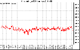 Solar PV/Inverter Performance Grid Voltage