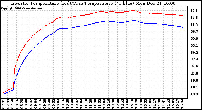 Solar PV/Inverter Performance Inverter Operating Temperature