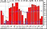 Solar PV/Inverter Performance Monthly Solar Energy Production Running Average