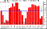 Solar PV/Inverter Performance Monthly Solar Energy Value Average Per Day ($)