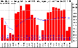 Solar PV/Inverter Performance Monthly Solar Energy Production Value Running Average