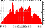 Solar PV/Inverter Performance Solar Radiation & Day Average per Minute