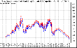 Solar PV/Inverter Performance Photovoltaic Panel Current Output