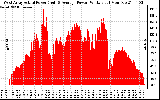 Solar PV/Inverter Performance West Array Actual & Average Power Output