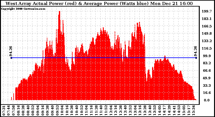 Solar PV/Inverter Performance West Array Actual & Average Power Output