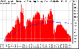 Solar PV/Inverter Performance West Array Actual & Running Average Power Output