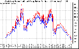 Solar PV/Inverter Performance Photovoltaic Panel Power Output