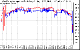 Solar PV/Inverter Performance Photovoltaic Panel Voltage Output