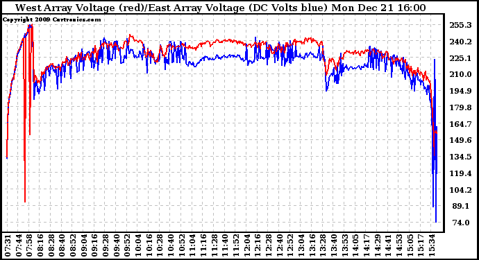 Solar PV/Inverter Performance Photovoltaic Panel Voltage Output