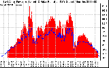 Solar PV/Inverter Performance East Array Power Output & Solar Radiation