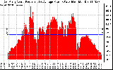 Solar PV/Inverter Performance East Array Actual & Average Power Output