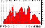 Solar PV/Inverter Performance East Array Actual & Running Average Power Output