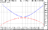 Solar PV/Inverter Performance Sun Altitude Angle & Sun Incidence Angle on PV Panels