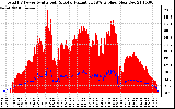 Solar PV/Inverter Performance Total PV Panel Power Output & Solar Radiation