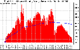 Solar PV/Inverter Performance Total PV Panel & Running Average Power Output