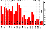 Solar PV/Inverter Performance Weekly Solar Energy Production