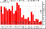 Solar PV/Inverter Performance Weekly Solar Energy Production Value