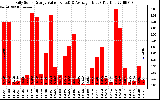 Solar PV/Inverter Performance Daily Solar Energy Production Value