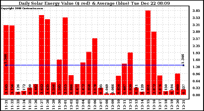 Solar PV/Inverter Performance Daily Solar Energy Production Value