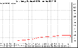 Solar PV/Inverter Performance Daily Energy Production