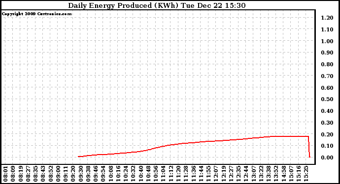 Solar PV/Inverter Performance Daily Energy Production