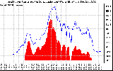 Solar PV/Inverter Performance Grid Power & Solar Radiation