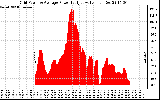 Solar PV/Inverter Performance Inverter Power Output