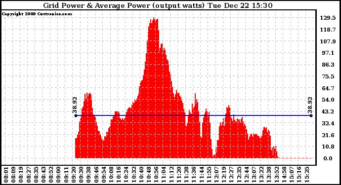 Solar PV/Inverter Performance Inverter Power Output