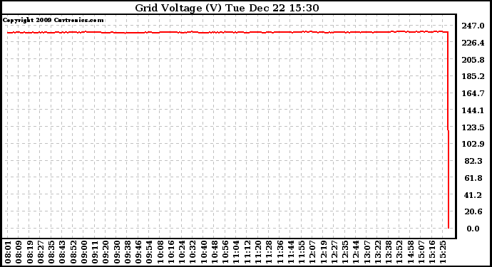 Solar PV/Inverter Performance Grid Voltage