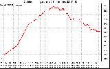 Solar PV/Inverter Performance Outdoor Temperature