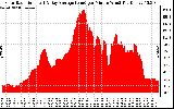 Solar PV/Inverter Performance Solar Radiation & Day Average per Minute