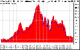 Solar PV/Inverter Performance Solar Radiation & Effective Solar Radiation per Minute