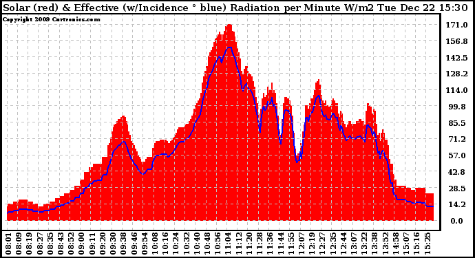 Solar PV/Inverter Performance Solar Radiation & Effective Solar Radiation per Minute