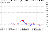 Solar PV/Inverter Performance Photovoltaic Panel Current Output