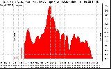 Solar PV/Inverter Performance West Array Actual & Average Power Output