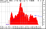 Solar PV/Inverter Performance West Array Actual & Running Average Power Output