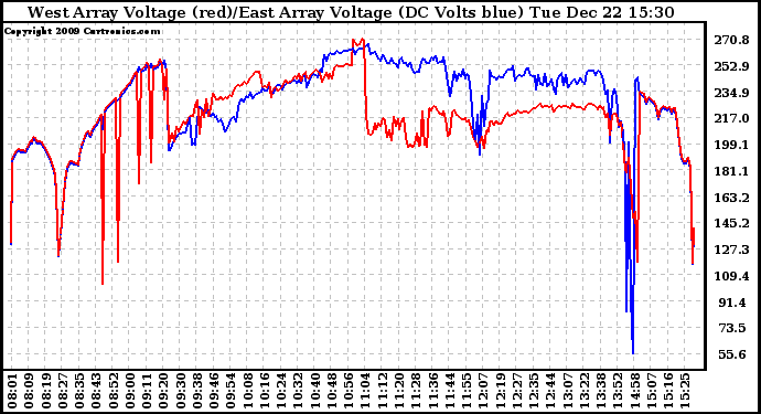 Solar PV/Inverter Performance Photovoltaic Panel Voltage Output