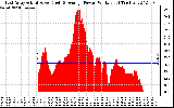 Solar PV/Inverter Performance East Array Actual & Average Power Output