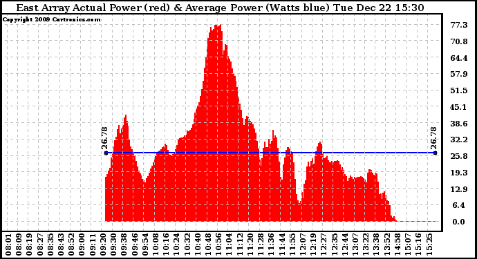 Solar PV/Inverter Performance East Array Actual & Average Power Output