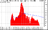 Solar PV/Inverter Performance East Array Actual & Running Average Power Output