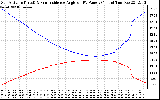 Solar PV/Inverter Performance Sun Altitude Angle & Sun Incidence Angle on PV Panels