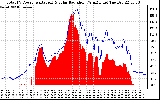 Solar PV/Inverter Performance Total PV Panel Power Output & Solar Radiation