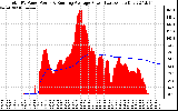 Solar PV/Inverter Performance Total PV Panel & Running Average Power Output