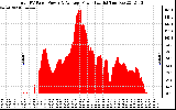 Solar PV/Inverter Performance Total PV Panel Power Output