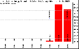 Solar PV/Inverter Performance Yearly Solar Energy Production