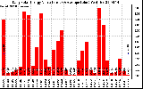 Solar PV/Inverter Performance Daily Solar Energy Production Value