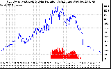 Solar PV/Inverter Performance Grid Power & Solar Radiation