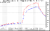 Solar PV/Inverter Performance Inverter Operating Temperature